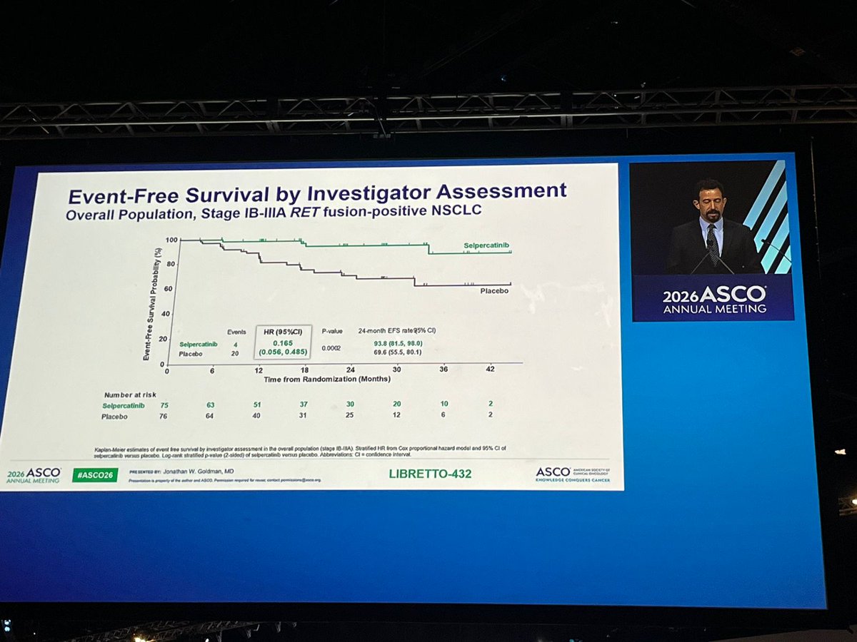 resp_completa's tweet photo. 🚨 #ASCO26 | Plenary session

LIBRETTO-432 - Phase 3 adj selpercatinib in EC IB-IIIA RET+ NSCLC

EFS 24m - 91,5 vs 61,1% (HR 0,17)✅️

Questions remain on adjuvant targeted therapy duration, CNS benefit &amp; OS 

#Onctwitter #Oncology
@alexdrilon @Oncoalert @FordePatrick https://t.co/6zOQXfHzY9