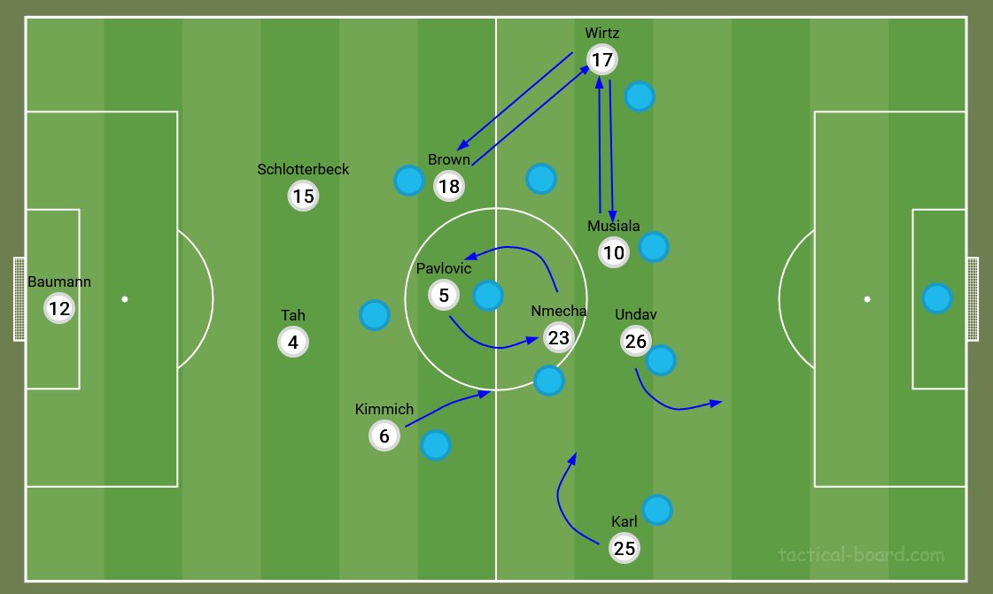 VCTRFCB's tweet photo. Saubere erste Halbzeit gegen Finnland vom #DFBTeam: 

Aufbau in einer Dreierkette mit Kimmich neben den IVs bringt gute Ballkontrolle; v.a Kimmich und Schlotti mit guten Linienbrechenden Pässen bei Pressingversuchen der Finnen.

Pavlo + Nmecha stark asymetrisch, immer je einer tief vor 3er Kette, der andere orientiert sich zentral nach vorne idR nahe Musiala auf 10er Position.

Linker Flügel mit interessanten Rotationen, Brown & Wirtz im ständigen Wechsel, jeweils einer invertiert auf LM höhe zwischen Nmecha & Pavlo, der andere hält auf dem Flügel die Breite. Wirtz jeweils wie gewohnt auch im ständigen Wechsel mit Musiala.

Anders siehts aus auf rechts da Kimmich tiefer spielt als Brown, muss vorstoßen bei Angriffen über rechts; nur wenige overlaps mit Karl der konstant die Breite hält.

Gute Positionierungen und Läufe von Undav zwischen den IVs, bietet häufig eine extra Passoption im 10er Raum neben Musiala und kann Bälle auf die Flügel ablegen. Vielleicht sieht das ja auch noch Nagelsmann so... 

#GERFIN #DFB #Nationalmannschaft