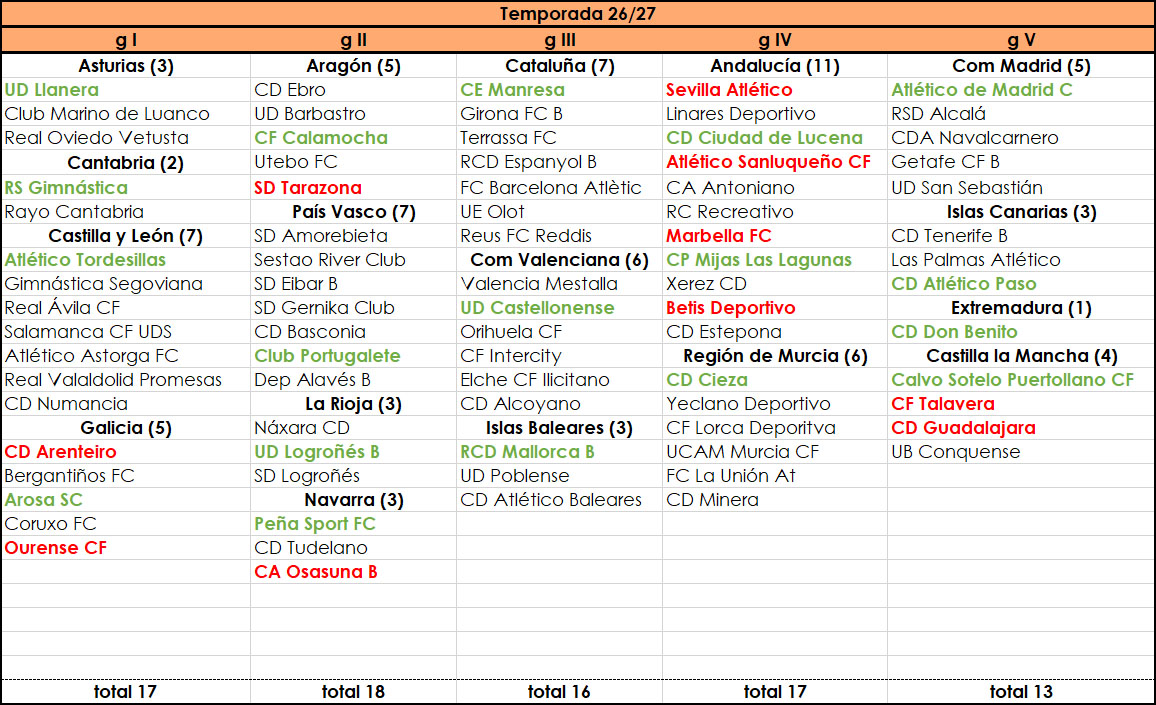 joseragonfid's tweet photo. 🗺️Finaliza la fase de ascenso en Segunda Federación.

Así está ahora mismo la categoría a falta de los ascensos en Tercera Federación

#SegundaFederación https://t.co/8hE1RA10oc