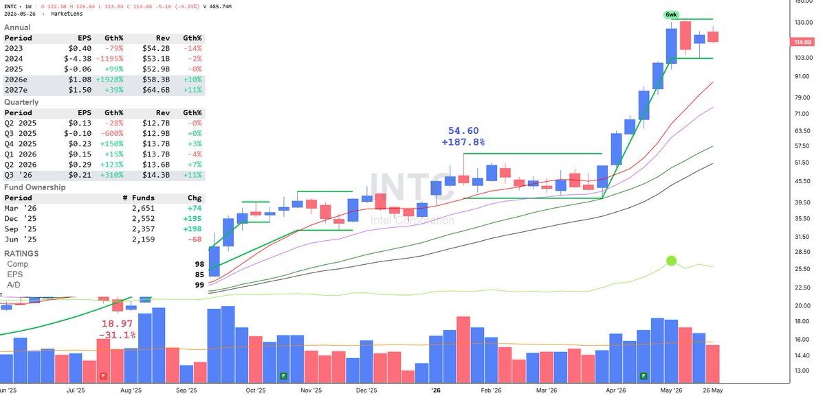 TMLTrader's tweet photo. $INTC undercut the short term 8-day EMA on Friday. It has been consolidating for three weeks now. It may be working on a high, tight flag (132.75 possible pivot, pole length: 226.7% in 7 weeks, flag depth: -22.9%). https://t.co/HTCzgBwDdK