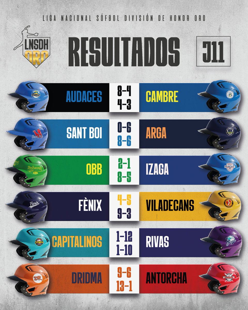 RFEBS's tweet photo. JORNADA 11 - RESULTADOS 🥎

La fase inicial de competición en la LNSDH Oro llega a su fin, y lo hace dejándonos una undécima jornada en la que nadie ha dado su brazo a torcer 🔥🏆

Aquí os dejamos los resultados de esta jornada, con 2 series divididas y marcadores ajustados 🫱🏻‍🫲🏼💪🏼 https://t.co/PibF9v7MBN