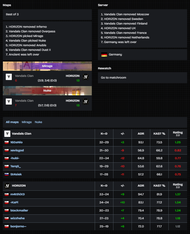 benstye's tweet photo. Yo derby wygrane, aczkolwiek @Vandals__Clan chyba ze stand-inem. 

win is win

Jutro jak dobrze wypatrzyłem mecz o advanced vs @LPHGamingcz. https://t.co/zP2h0xy0lG