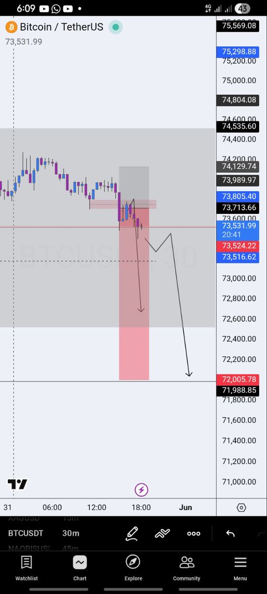 Chukwuemek33741's tweet photo. Am in in some sells on btc/usd

Reason for entry overall higher time frame is bearish ,mitigation of breaker block, 1hr pin bar candle and 4h twzeer top at the daily breaker https://t.co/5kGeiUAHS5