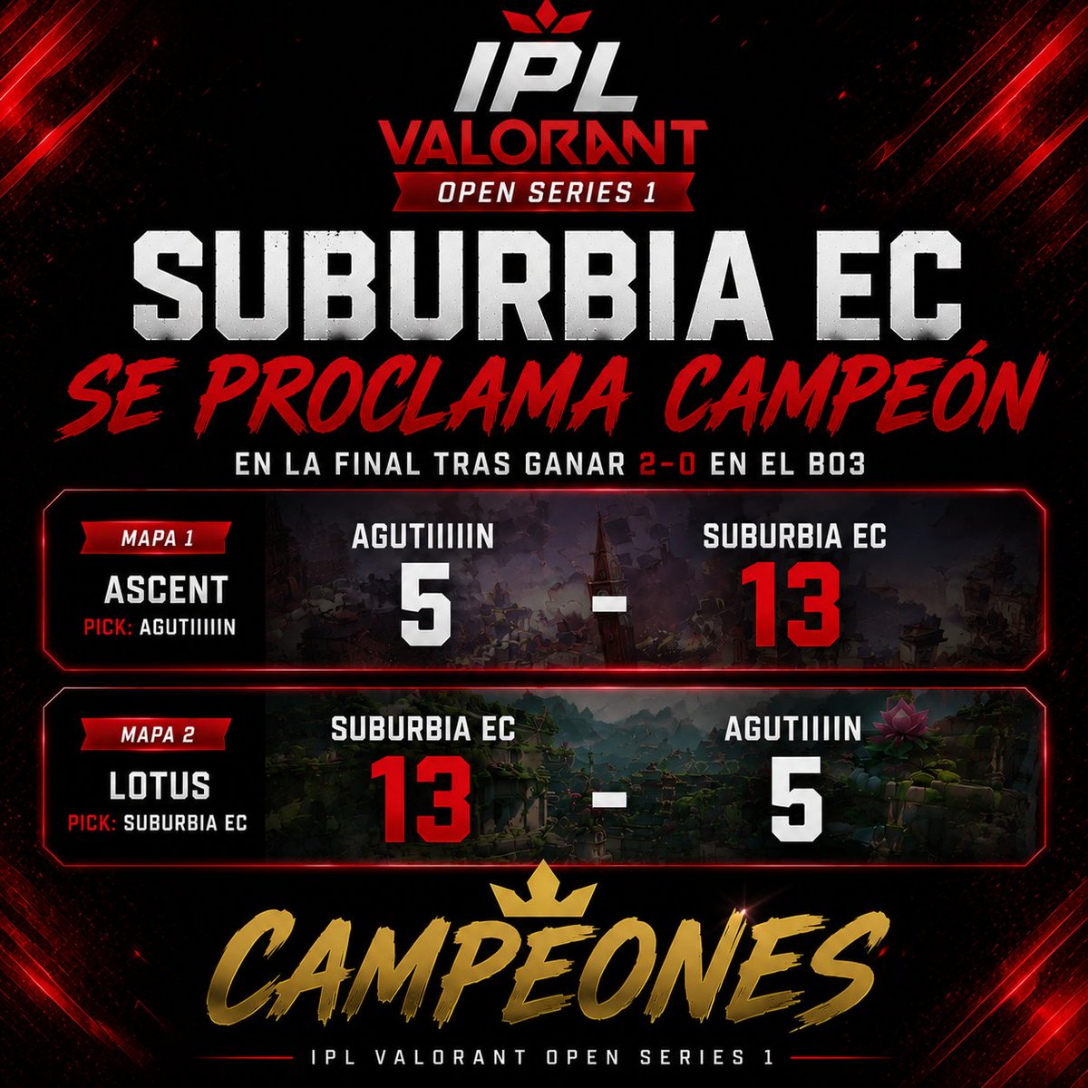 IberianPL's tweet photo. 🏆 SUBURBIA EC, CAMPEÓN DE LA IPL VALORANT OPEN SERIES 1 🏆

La gran final termina con un contundente 2-0 para Suburbia EC.

🗺️ Ascent (Pick Agutiiiiin)
✅ Agutiiiiin 5 - 13 Suburbia EC
🗺️ Lotus (Pick Suburbia EC)
✅ Suburbia EC 13 - 5 Agutiiiiin

🥇 ¡Enhorabuena @SuburbiaEC por proclamaros Campeones de la IPL Valorant Open Series 1!

Gracias a todos los equipos por formar parte de esta primera edición. ❤️

#IPLValorant #Valorant