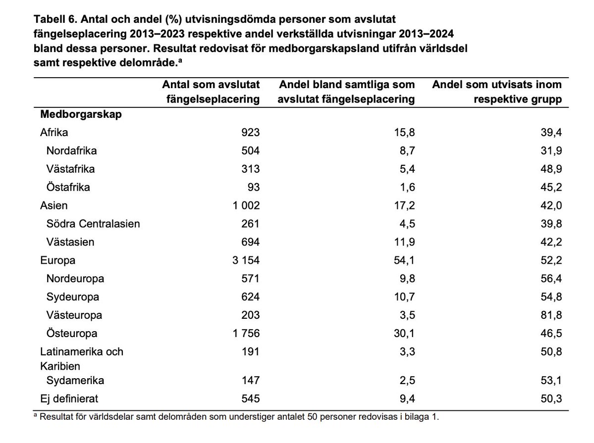 neo_andreas's tweet photo. färre än hälften av dem som dömdes till utvisning 2013-2023 blev verkligen utvisade när de släpptes ur fängelse. https://t.co/cIwxpZlTUE