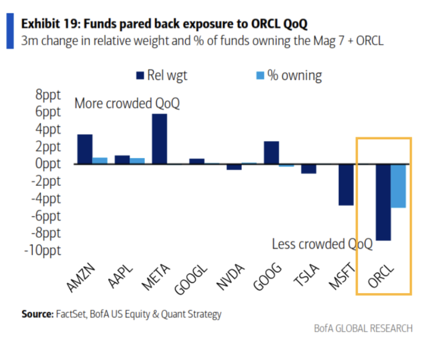 TFLabofficial's tweet photo. Big move Friday in $ORCL and now the institutional research is showing it is significantly underowned.

This could lead to a large rally, especially given how SAAS has been running recently along with GPT 5.6 being released soon, which our intel says is significantly better.

Also keep in mind $ORCL earnings on the 10th and many earnings so far have been absolute rippers, such as $SNOW and $DELL.