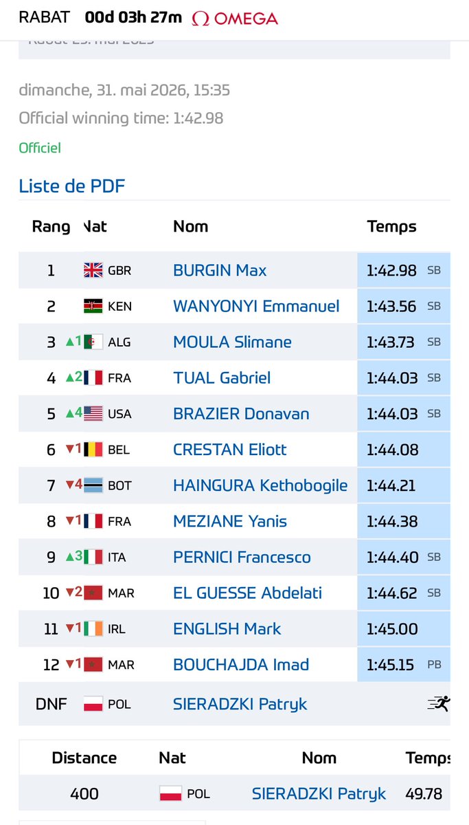 gamupdates's tweet photo. Great running from @DonavanBrazier in a world class field to finish 5th in the 800m in a SB of 1:44.03 at the @Diamond_League #RabatDL !! https://t.co/FDjabaS9r6