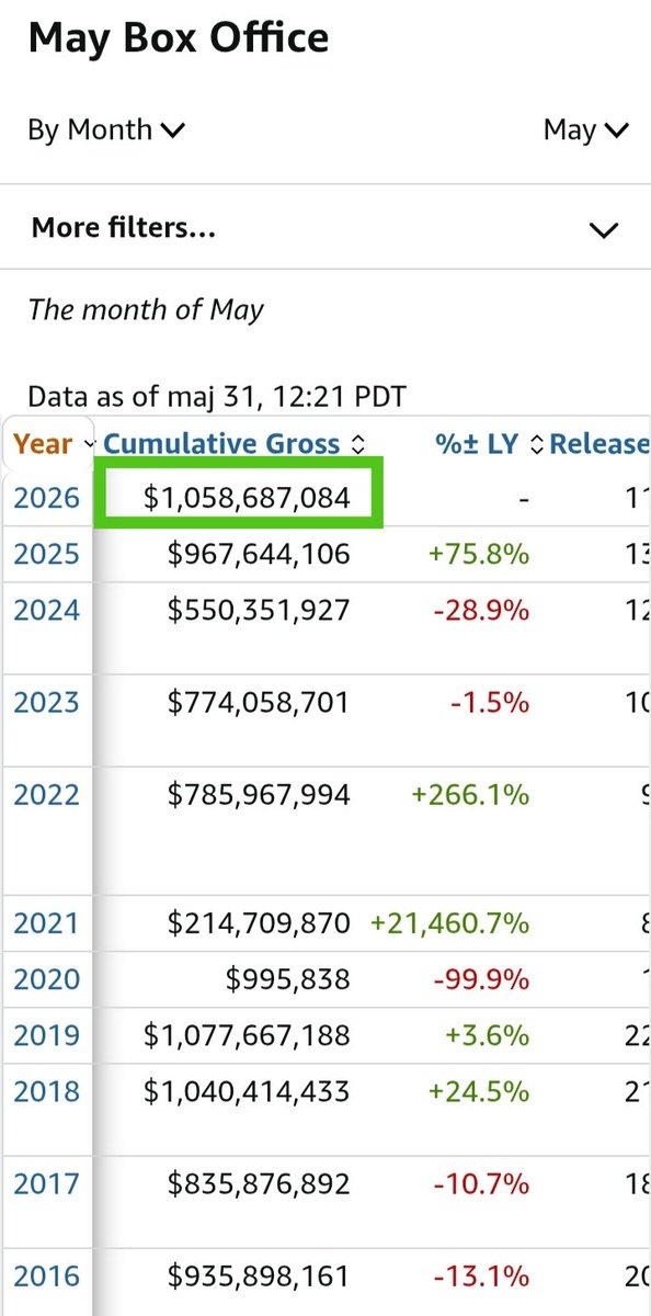AMCKINGKONG's tweet photo. May Domestic Box Office $1,058,687,084 (Sunday estimated at $46,082,092)🎬

This is the strongest May in the last 7 years🙀🍿 surpassing May 2018’s $1,040,414,433.

Huge win for the industry &amp; $AMC 🎬 
Well done, moviegoers💪 https://t.co/0k215bnoAt