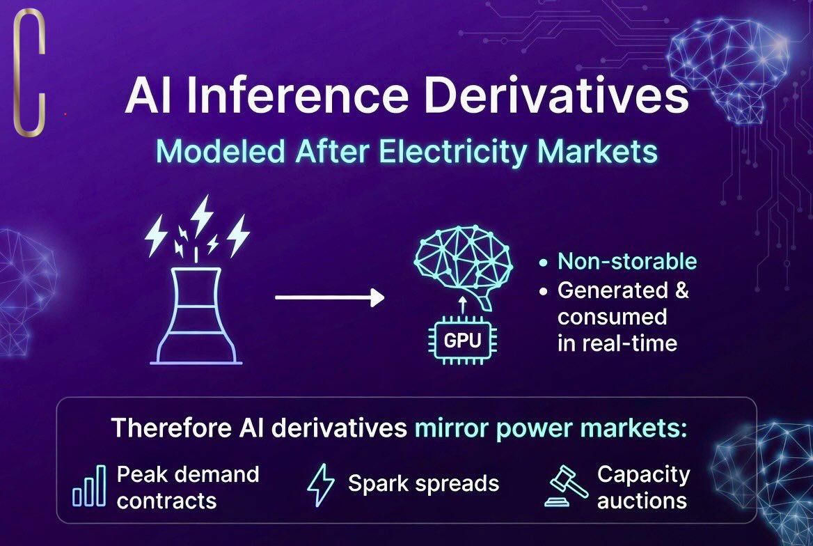 0x_RWA's tweet photo. AI is frequently compared with oil but the right model for AI derivatives is not an oil refinery. 

Instead it’s a power plant. 

Oil can be stored after production but electricity can’t be stored (generally).

Similarly inference can’t be stored. 

That means trajectory of AI derivatives will look similar to electricity derivatives, think peak demand contracts, spark spreads, capacity auctions and so on.