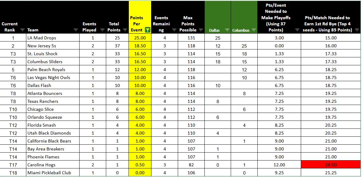 azetice's tweet photo. Event #2 is in the books! I am sitting in the CMH airport on my way home doing some stats from the event. Working on player stats as we speak.

Here are the season standings POINTS PER EVENT with some other nuggets from my Public Stats Google Sheet.

https://t.co/F4Rk8cwMNN

I will be updating player stats on the flight home. Regular season standings are updated.

One note on this - the disparity in strength of schedule in the four different pools has been extremely apparent.

Orlando tied for with Chicago and below Atlanta and Las Vegas is a prime example of this.