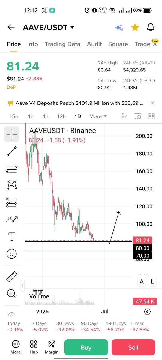 crypt0spire's tweet photo. $AAVE accumulate here and have patience 🤌🏾 https://t.co/W55clXzQig