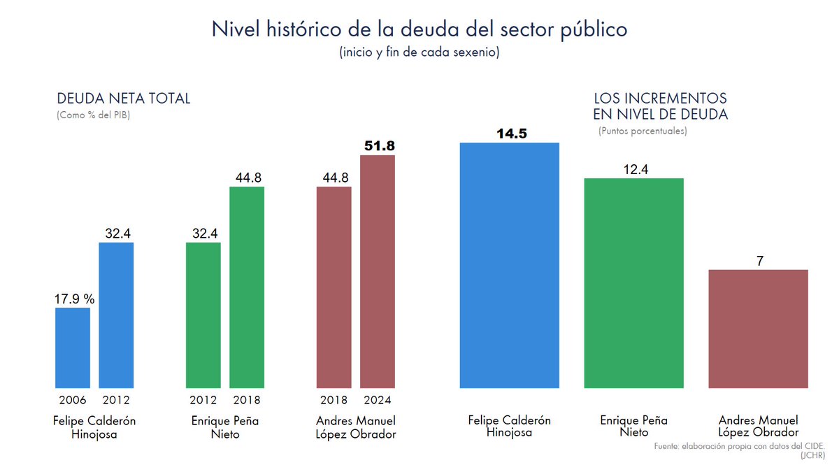 kakanic2086's tweet photo. @GabySillerP Y no lo digo yo, el @CIDE_MX y @esquivelgerardo lo mencionaron en su momento. Por qué no son honestos con lo que publican. De verdad, no te da pena la mal información. Que por cierto, sigues al pie de la letra, quién maneja los datos maneja el discurso. En fin https://t.co/d9Fi70m4Z5