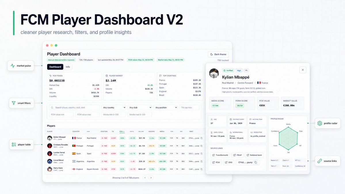 dch_crypt's tweet photo. FCM Player Dashboard V2 update is live.

added the latest upgrades to make player research faster and more useful @fcmdotfun:

> live market data refresh 
> real-time FCM + market cap updates
> total player market cap
> top countries by player market cap
> 24h change 
> expandable player profiles

try it here: 
https://t.co/lOVExixWQV

not affiliated with the project. DYOR. NFA.