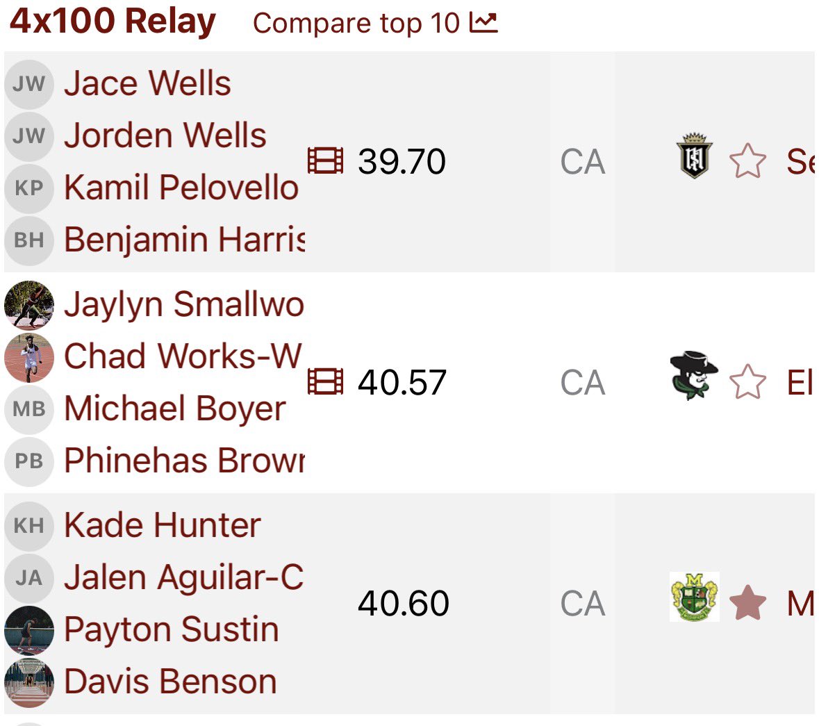 paytonsustin21's tweet photo. Great Junior Track Season!

100m-10.77 3rd fastest all time at Moorpark

200m-22.07 5th fastest all time at Moorpark 

3rd leg on the 3rd fastest 4x100 team in California with a time of 40.60 and fastest team ever in Ventura County 

Now onto my Senior year of football 🏈 https://t.co/GChB0I2fea