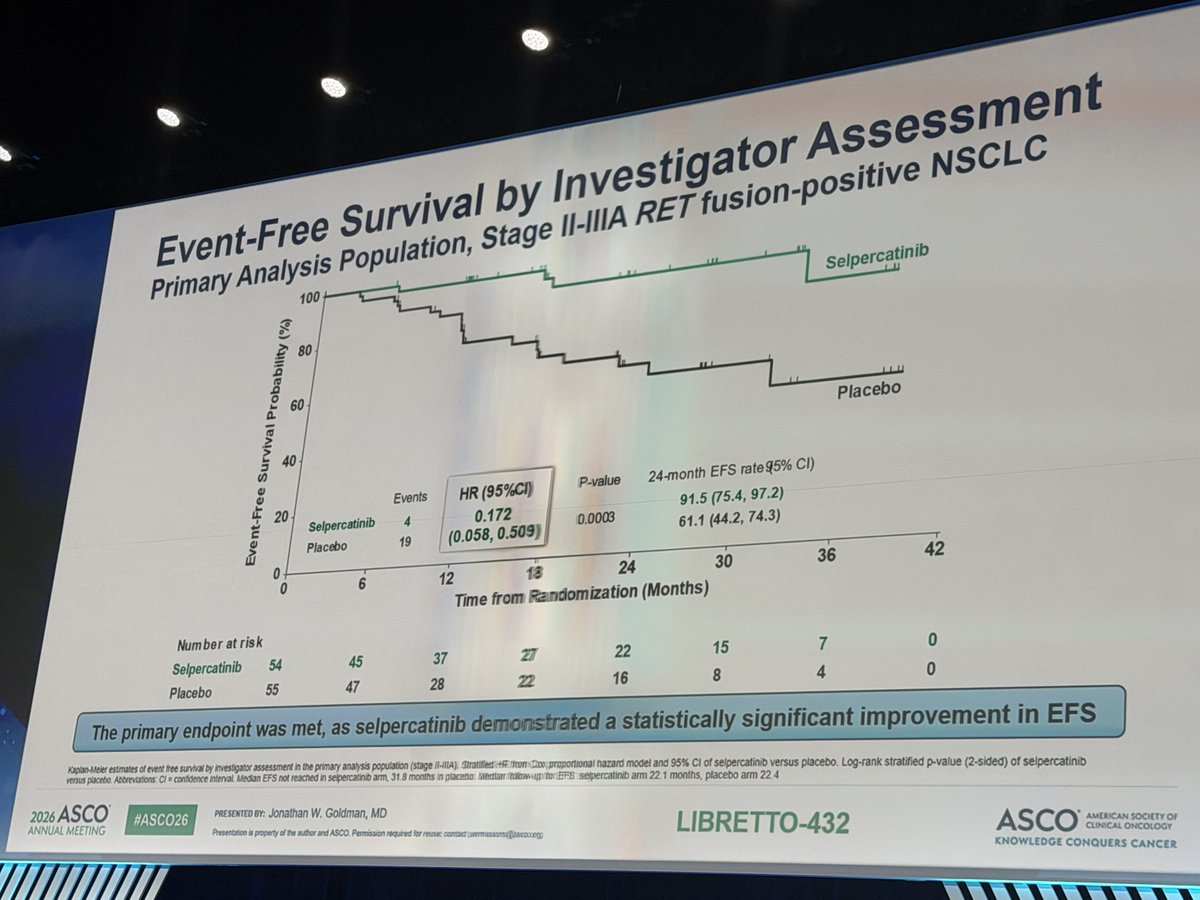 残響 SCORE SELECTION 🚨 PRACTICE CHANGING DATA at #ASCO26 🚨 LIBRETTO-432 Adjuvant