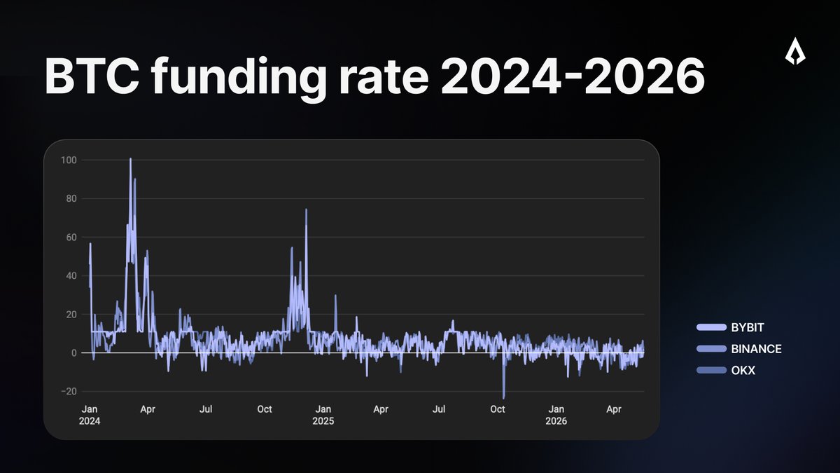 aegis_im's tweet photo. BTC perpetual funding rate carry is the source of $sYUSD yield.

This chart plots the daily BTC funding rate across @binance, @bybit_official and @okx from January 2024 through May 2026, annualized.

The carry compressed every year:
• 2024 mean: 12.2%
• 2025 mean: 4.4%
• 2026 year to date: 3.5%

It peaked at 92.57% on March 5, 2024 and reached a low of -8.16% on October 10, 2025. The last 30 days of the set averaged -1.2%.

$sYUSD paid yield every week across the full period.

When funding is positive the short BTC perpetual position earns carry and Aegis distributes that carry to $sYUSD holders. When funding is negative the Aegis insurance fund covers the funding outflow and holders do not realize a negative yield day.

Proof of reserves: https://t.co/tRbjZlo4sZ