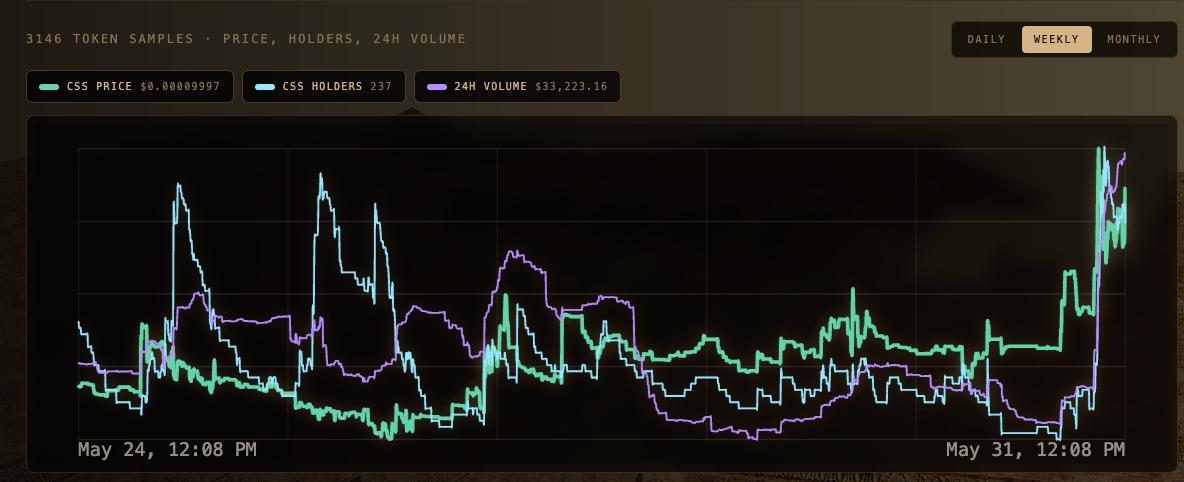 cs_on_sol's tweet photo. GM Strikooorrsss,

We have new chart overlays. You get to see the real divergences that matter. Price vs holder count vs volume.

More announcements soon! 🤘

Cya out there 🪖🪖🪖

https://t.co/BKOegxUGYG