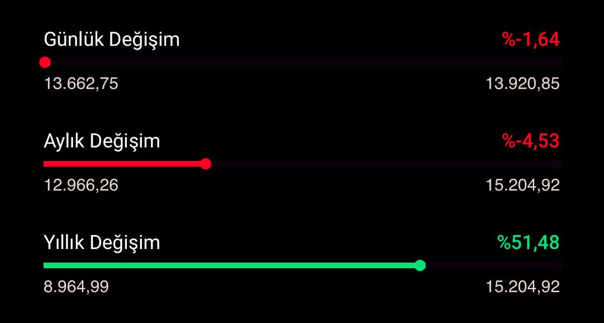 TraderCaptain2's tweet photo. #endeks #xu100 deki önemli noktalar:

- Haftalık Ortalama 👇🏻
13936,94+13662,75 =27.599,69/2=13.799,845 
- Aylık Ortalama 👇🏻
15204,92 +12966,26=28.171,18/2=14.085,59 
 - 3 Aylık Ortalama 👇🏻
15204,92 +12820,87=28.025,79/2=14.012,895 
- 6 Aylık Ortalama 👇🏻
15204,92+11296,52=26.501,44/2=13.250,72 
- Yıllık Ortalama👇🏻 
15204,92+8964,99=24.169,91/2=12.084,955 

#borsa #bist #bist100 #tradercaptain2