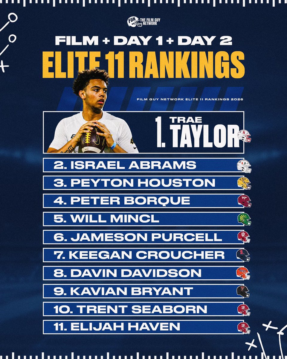 BrooksAustinBA's tweet photo. Day 2 Elite 11 Finals - Rankings &amp; Reaction

🔗: https://t.co/H6lLXE17Uo https://t.co/v2GcBNcim5