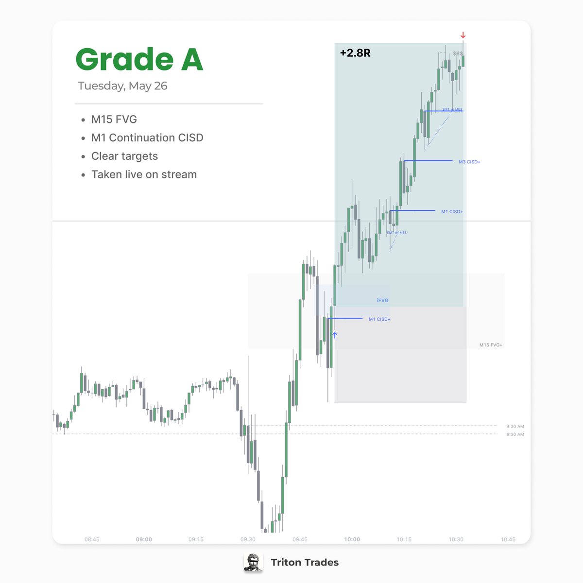 TritonTrades's tweet photo. best CISD setups from last week

all of these were taken live on stream. 

hope you learn something from this and implement for the upcoming week https://t.co/CkyHfNPnap