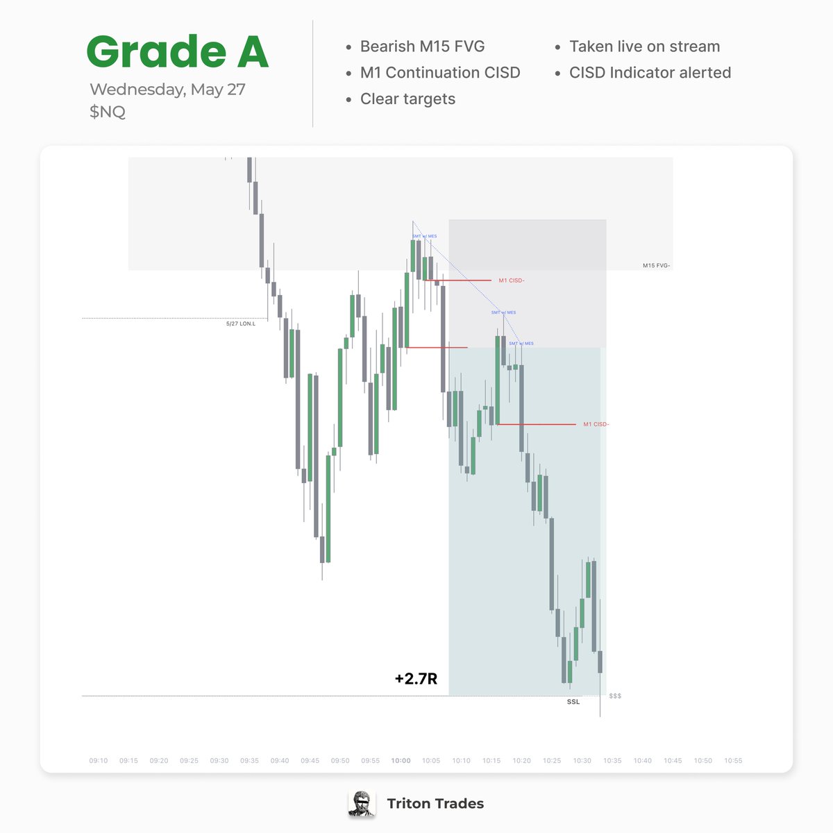 TritonTrades's tweet photo. best CISD setups from last week

all of these were taken live on stream. 

hope you learn something from this and implement for the upcoming week https://t.co/CkyHfNPnap