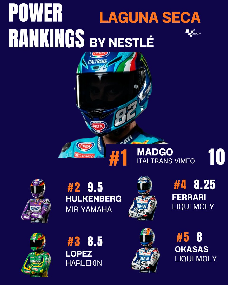 FIMSsimulado's tweet photo. 🚨ESTRENAMOS SECCIÓN🚨
Os traemos los @MundialSimGP Power Rankings by Nestlé tras la segunda semana de competición
Aquí abajo están los cinco mejores pilotos de SBK y Moto2 y los diez mejores de MotoGP👇 https://t.co/ouEt1CwvO3