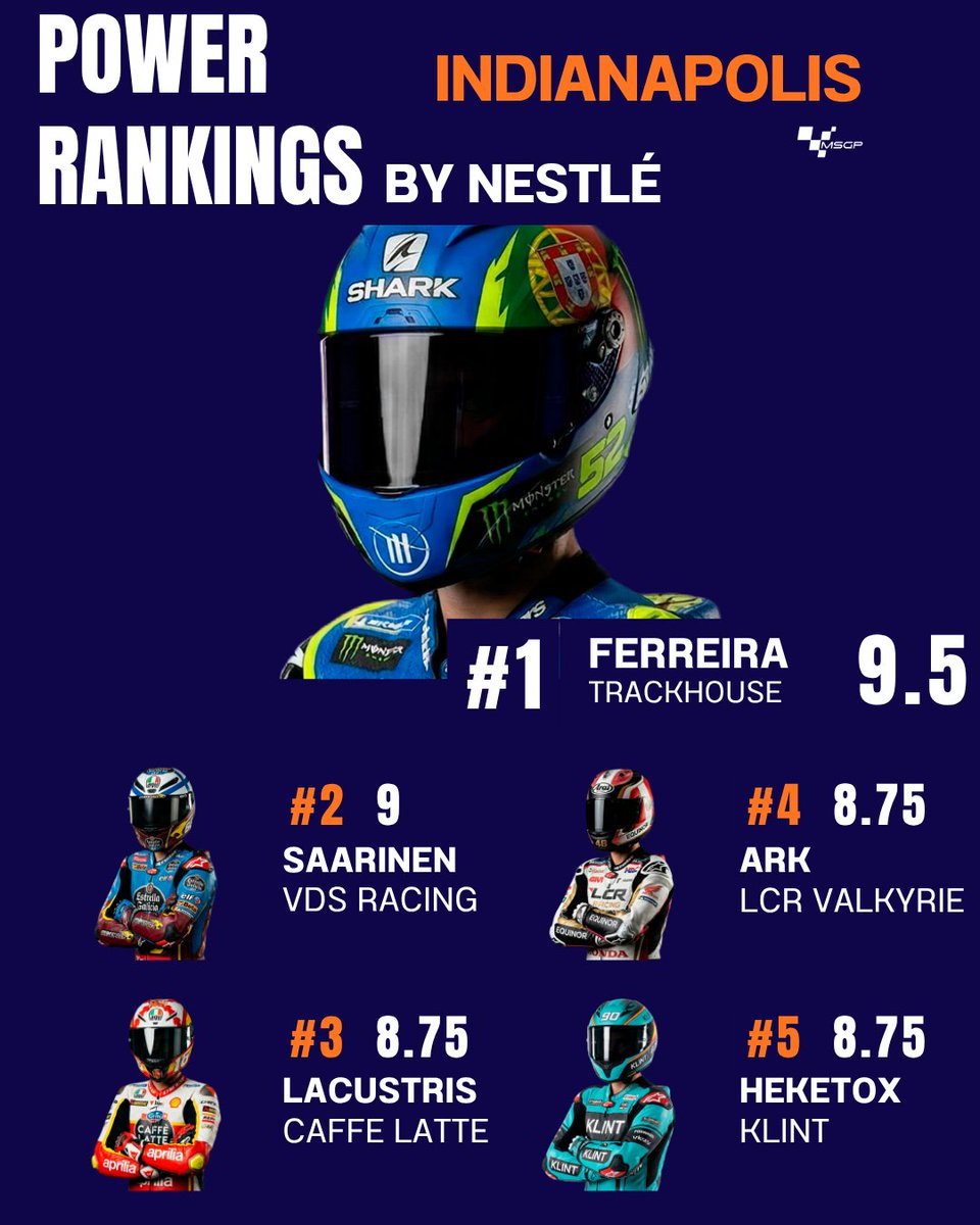 FIMSsimulado's tweet photo. 🚨ESTRENAMOS SECCIÓN🚨
Os traemos los @MundialSimGP Power Rankings by Nestlé tras la segunda semana de competición
Aquí abajo están los cinco mejores pilotos de SBK y Moto2 y los diez mejores de MotoGP👇 https://t.co/ouEt1CwvO3