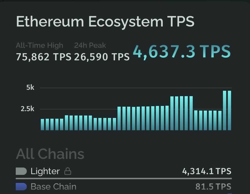 ajey_eth's tweet photo. Lighter is generating 50-100x than base.

Lighter is truly scaling ethereum. https://t.co/3NY60A30Sj