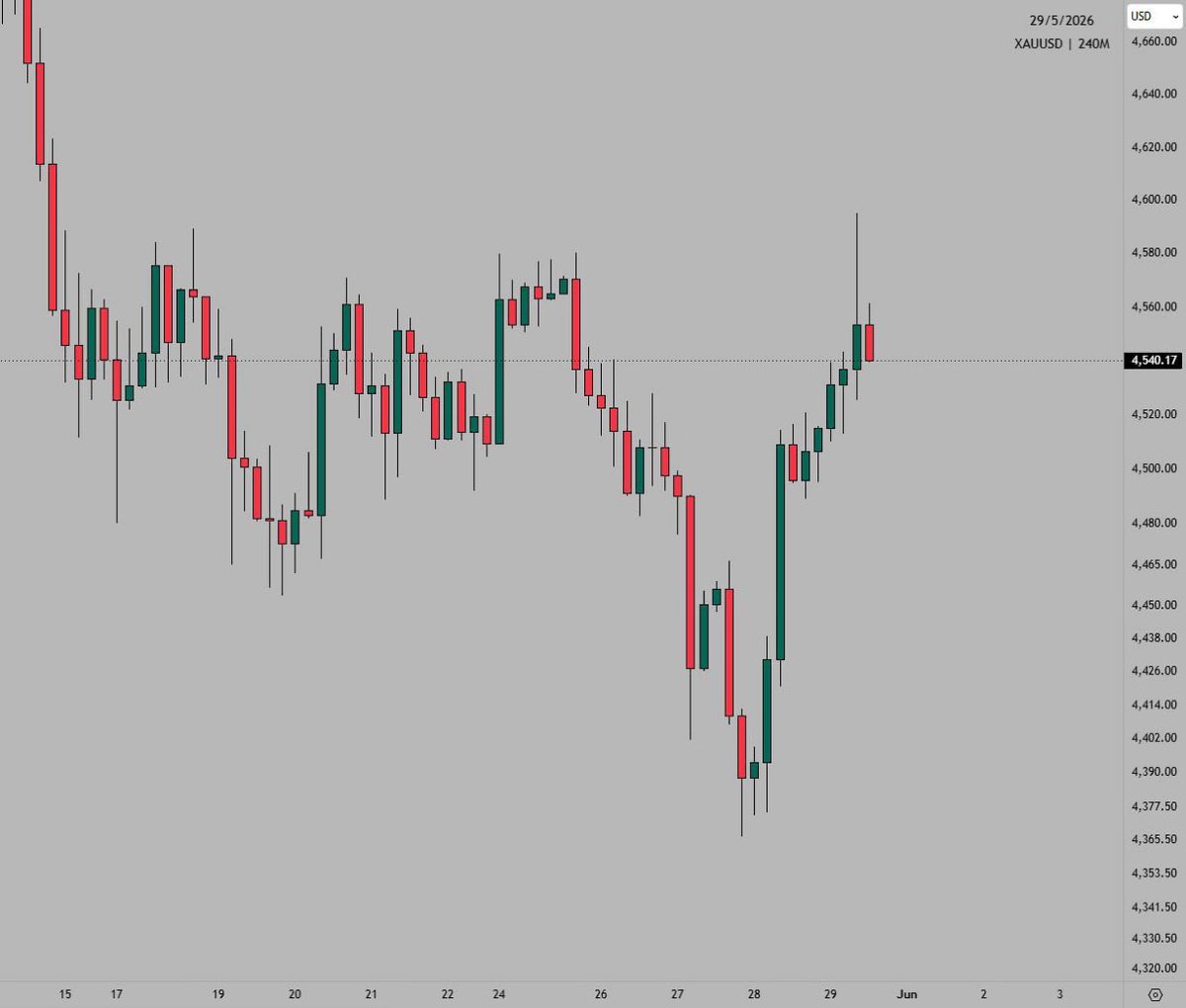 COSMASANALYST's tweet photo. $XAUUSD

What do you see  BUY or SELL? https://t.co/YOdFa98W3q