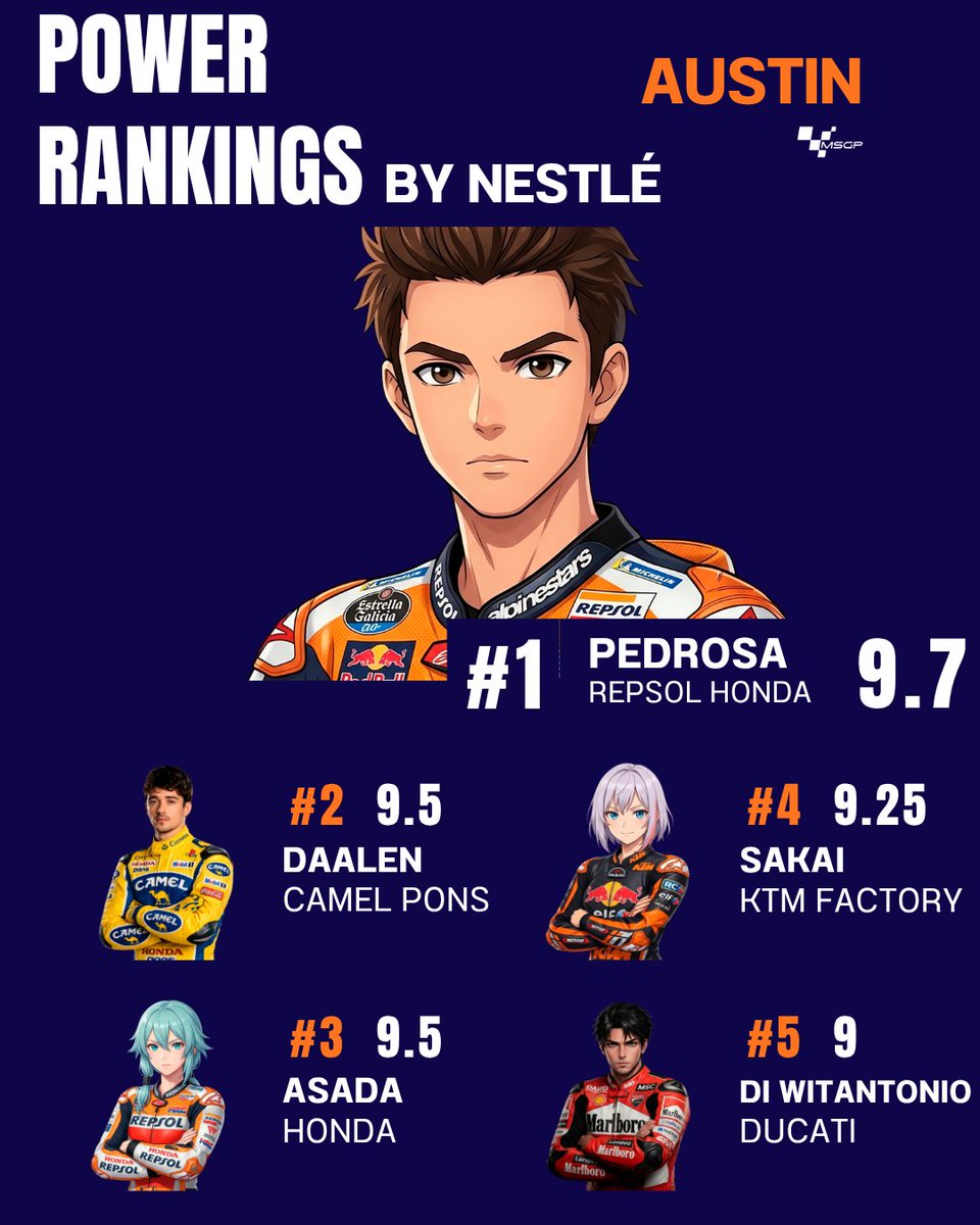 FIMSsimulado's tweet photo. 🚨ESTRENAMOS SECCIÓN🚨
Os traemos los @MundialSimGP Power Rankings by Nestlé tras la segunda semana de competición
Aquí abajo están los cinco mejores pilotos de SBK y Moto2 y los diez mejores de MotoGP👇 https://t.co/ouEt1CwvO3
