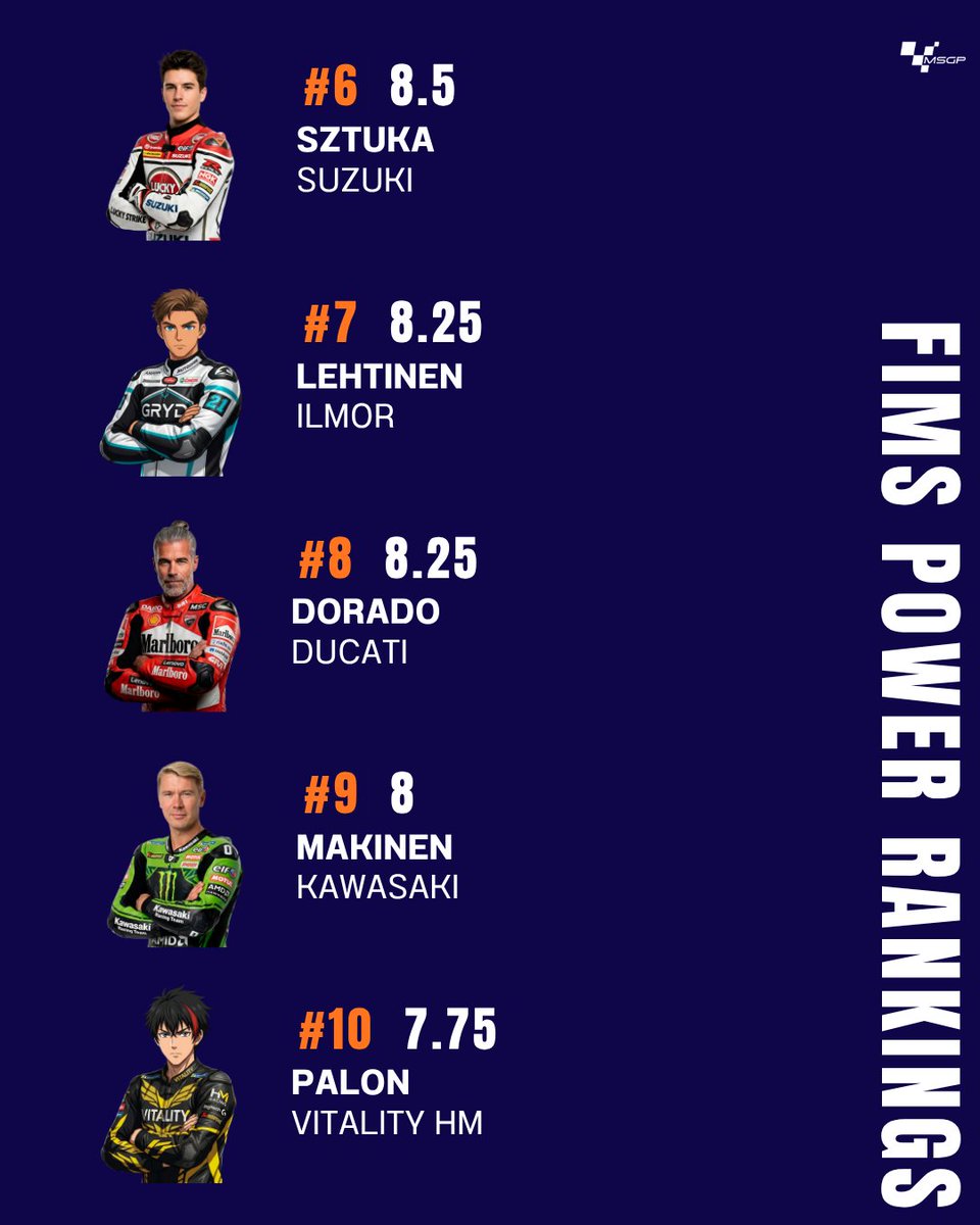 FIMSsimulado's tweet photo. 🚨ESTRENAMOS SECCIÓN🚨
Os traemos los @MundialSimGP Power Rankings by Nestlé tras la segunda semana de competición
Aquí abajo están los cinco mejores pilotos de SBK y Moto2 y los diez mejores de MotoGP👇 https://t.co/ouEt1CwvO3