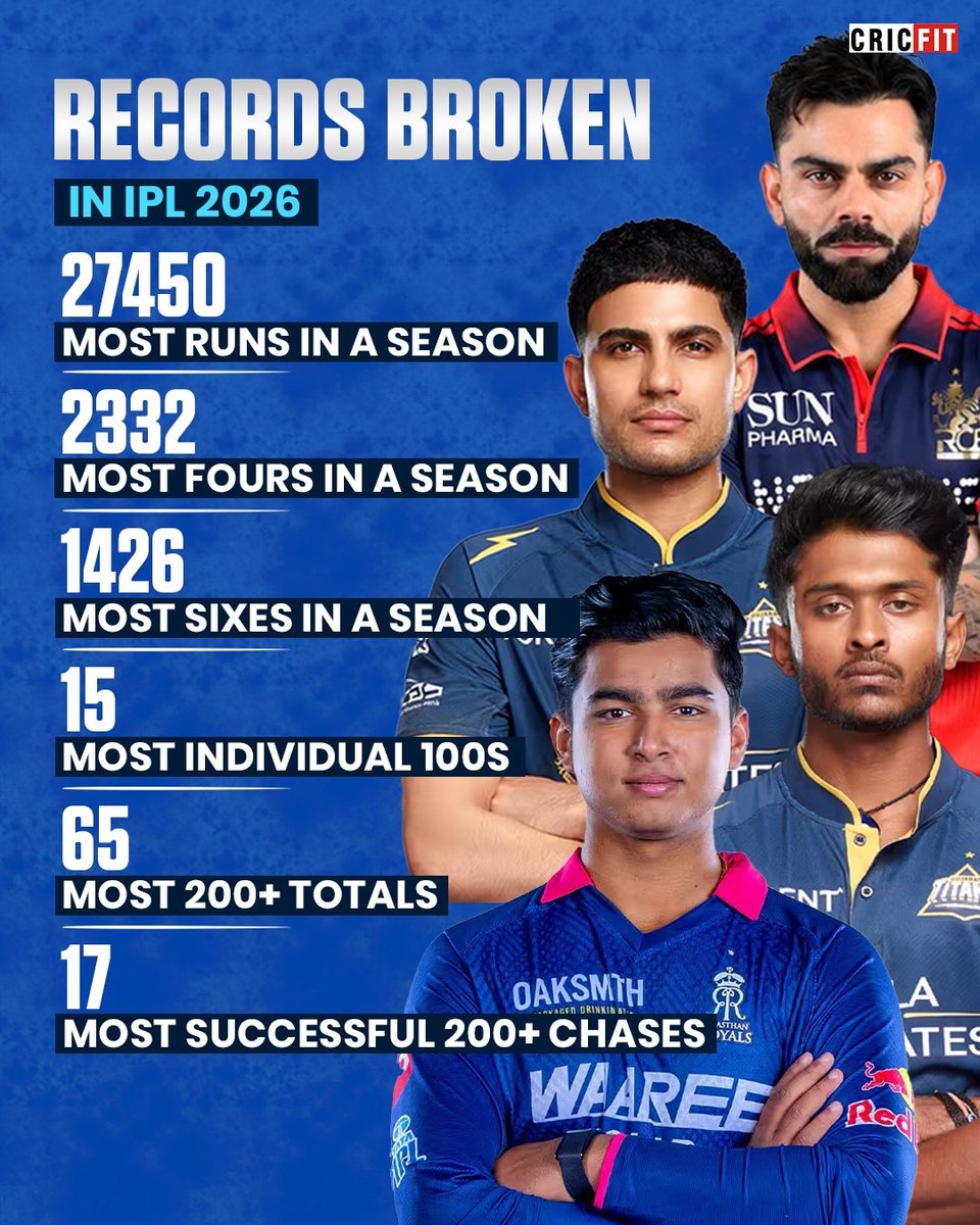 CricFit's tweet photo. Records broken in IPL 2026 🏏🔥

Records Broken 
 In IPL 2026 

27450
Most runs in a Season

 2332
Most fours in a Season

1426
Most sixes in a Season

15
Most individual 100s

65
Most 200+ totals

17
Most successful 200+ chases https://t.co/P3Gak5YkNF