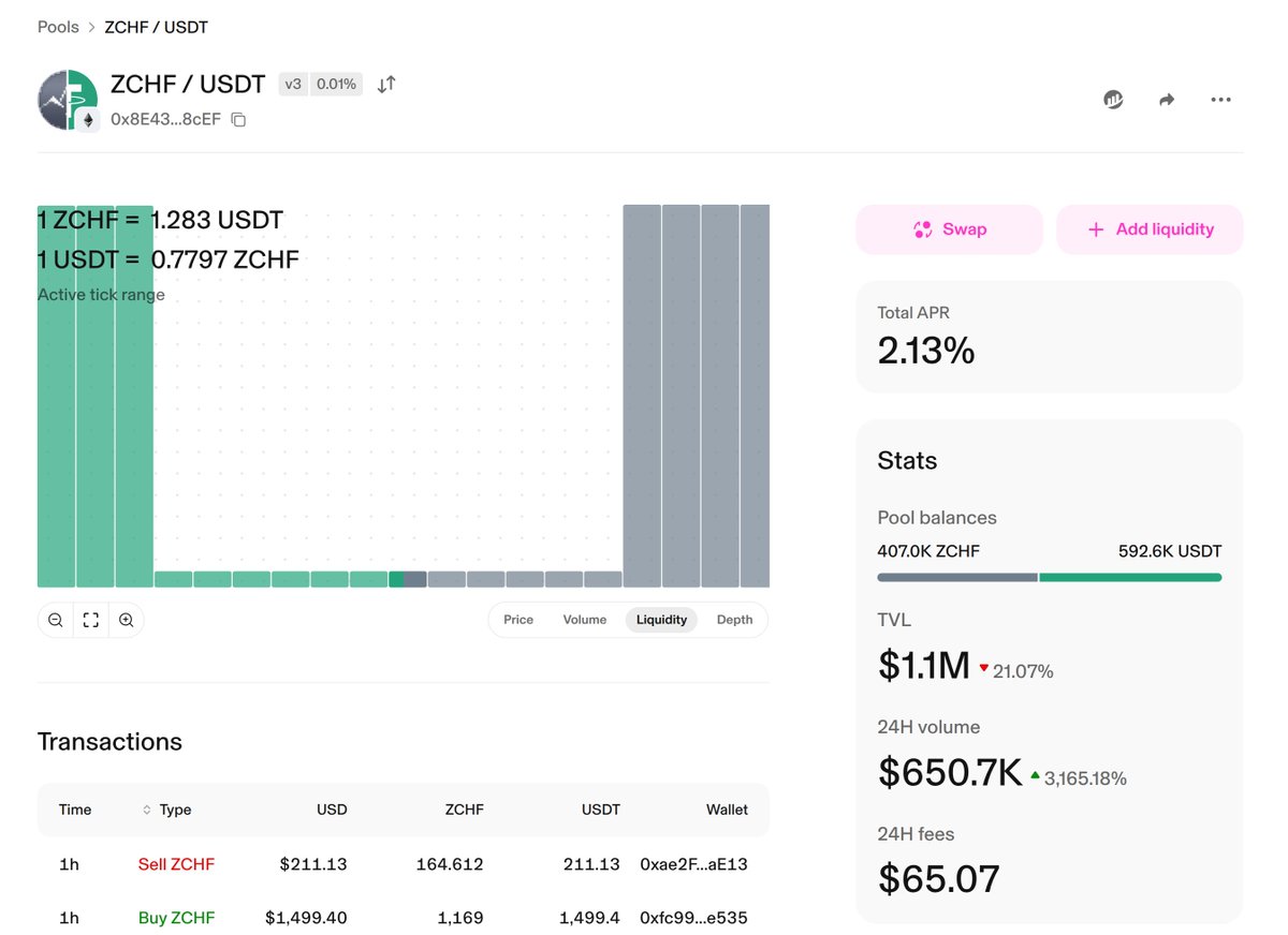 newmichwill's tweet photo. Who is better in FX - automated @CurveFinance or professionally managed @Uniswap liquidity?

@frankencoinzchf said - why not both. Turn out around the same performance in volumes, but Curve earns a bit more. https://t.co/GG5szAfyo5