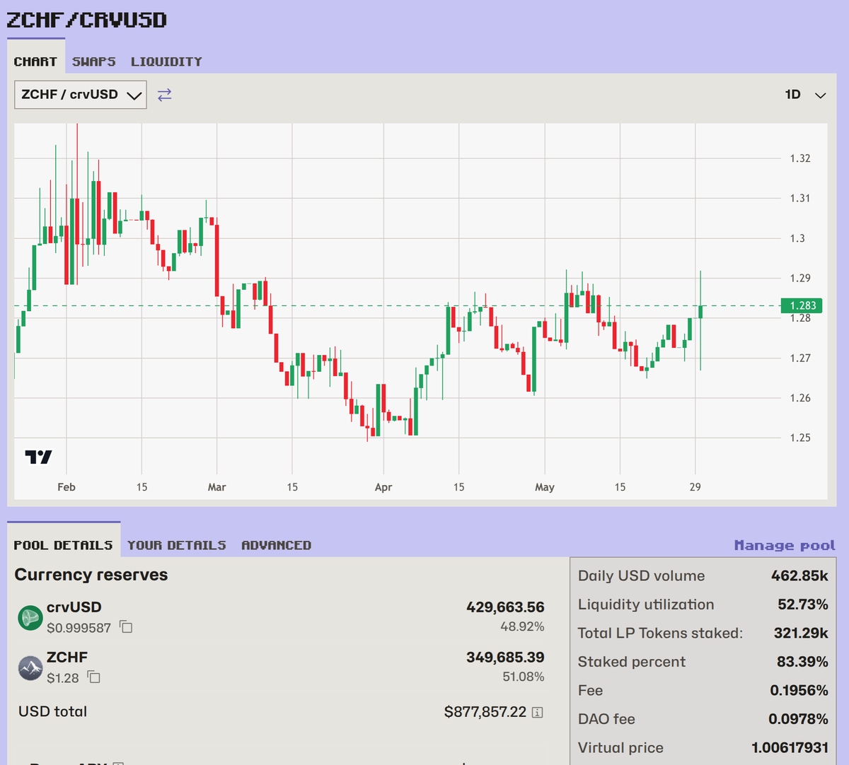 newmichwill's tweet photo. Who is better in FX - automated @CurveFinance or professionally managed @Uniswap liquidity?

@frankencoinzchf said - why not both. Turn out around the same performance in volumes, but Curve earns a bit more. https://t.co/GG5szAfyo5
