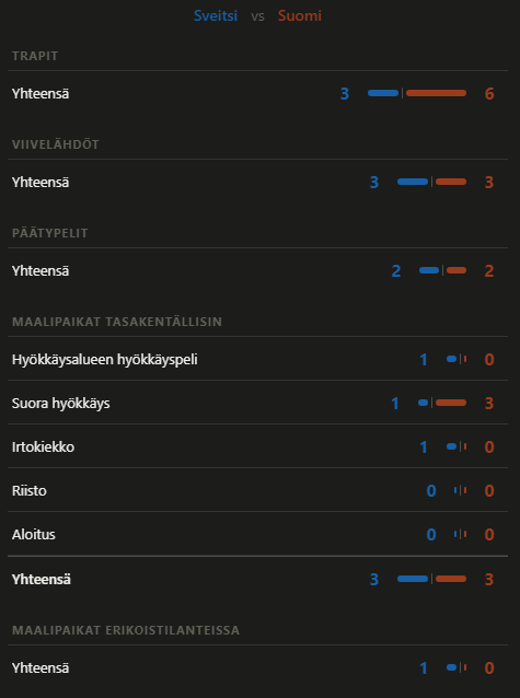 vvvende's tweet photo. #mmkisat #SUI–#Leijonat 2. erä
Todella kovan intensiteetin erä. Vaikka peli aaltoili paljon, niin molemmat pystyivät puolustamaan pitkälti sisäpuolelta, eikä varsinaisia paikkoja syntynyt juurikaan. Erän puolivälin jälkeen Sveitsi paremmin pelissä ja pelivälineessä kiinni. https://t.co/lDOdxAvNHn
