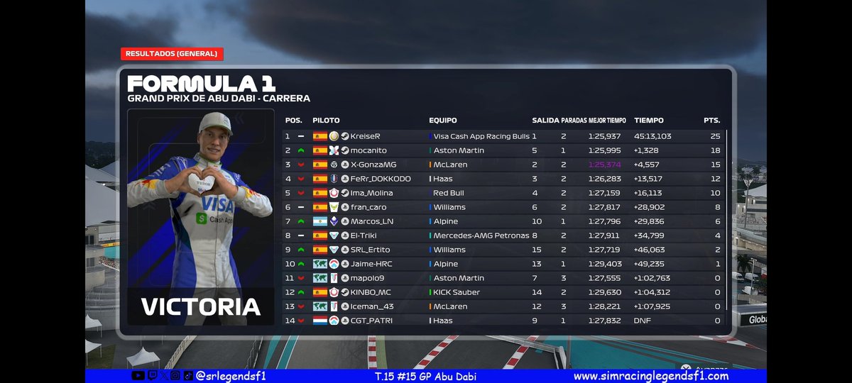 srlegendsf1's tweet photo. Resultados del GP de Abu Dabi R14 a falta de las posibles sanciones.

🔵SRL🔵
🥇Kreiser
🥈Mocanito
🥉Gonza

#formula1 #f1 #simracing #esports #f1esports @f1 @easportsf1 https://t.co/hA9S53PNEq