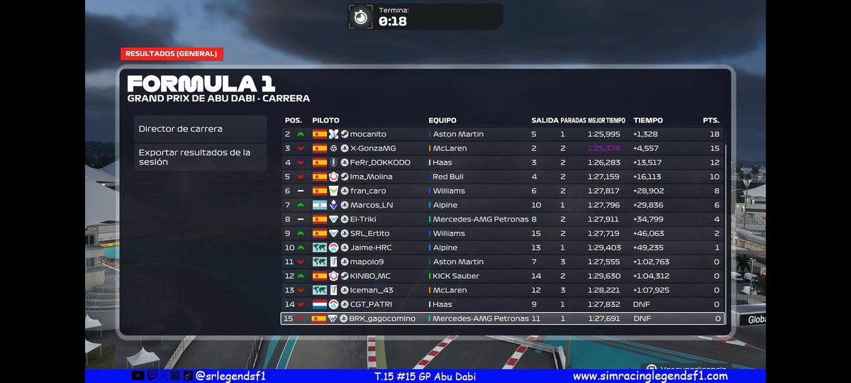 srlegendsf1's tweet photo. Resultados del GP de Abu Dabi R14 a falta de las posibles sanciones.

🔵SRL🔵
🥇Kreiser
🥈Mocanito
🥉Gonza

#formula1 #f1 #simracing #esports #f1esports @f1 @easportsf1 https://t.co/hA9S53PNEq