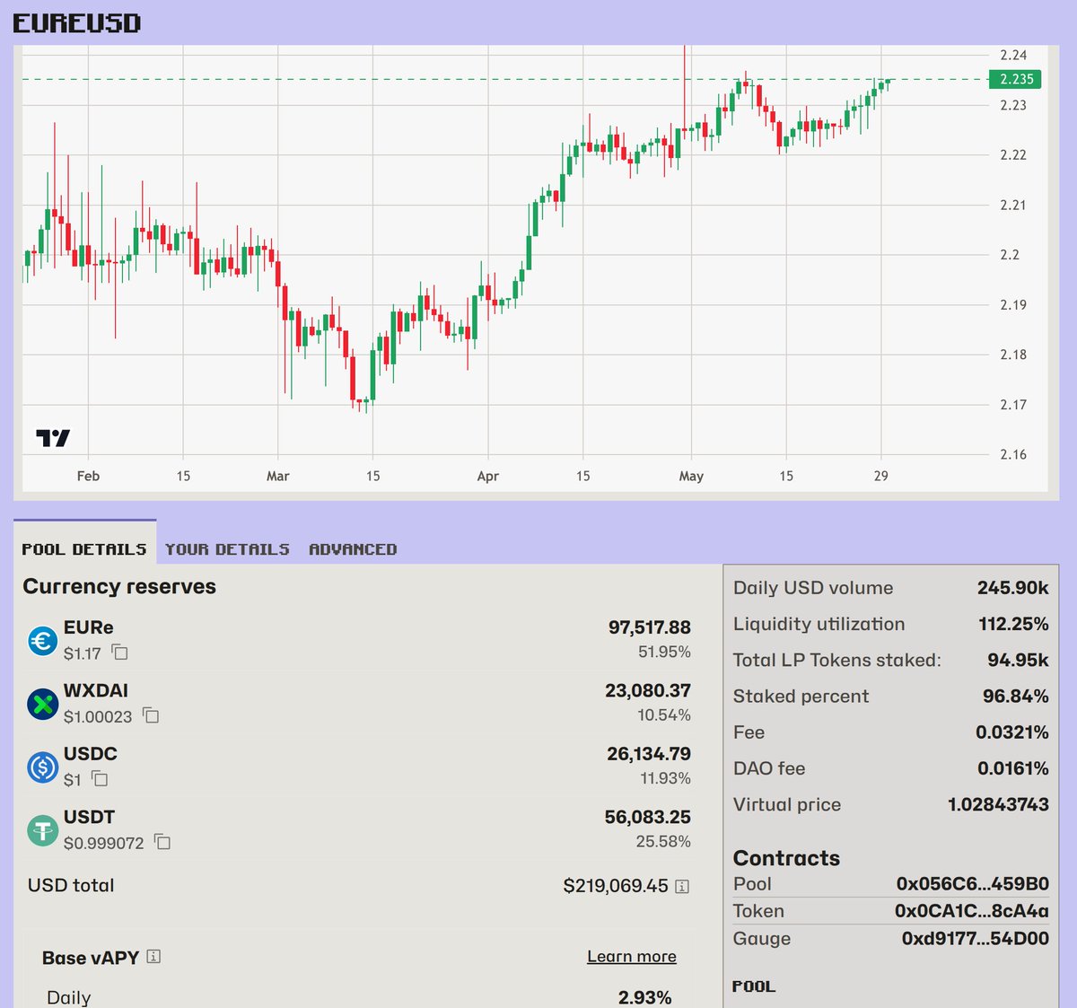 newmichwill's tweet photo. This @monerium EURe pool on @CurveFinance at @gnosischain (which is really old good cryptopool applied to FX) is crushing it. It's liquidity for the legacy version EURe, but the pool doesn't care - there's a great demand for this version, so it serves this demand https://t.co/eYpBEaLOhh