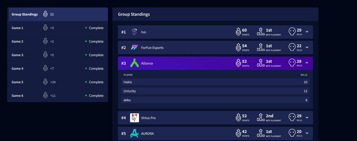JustxUnlucky's tweet photo. INSANE ENDGAME😋 3RD PLACE😋 REGIONALS FINALS NEXT WEEK 😋 @PlayApexEsports https://t.co/sNChHdRxBS