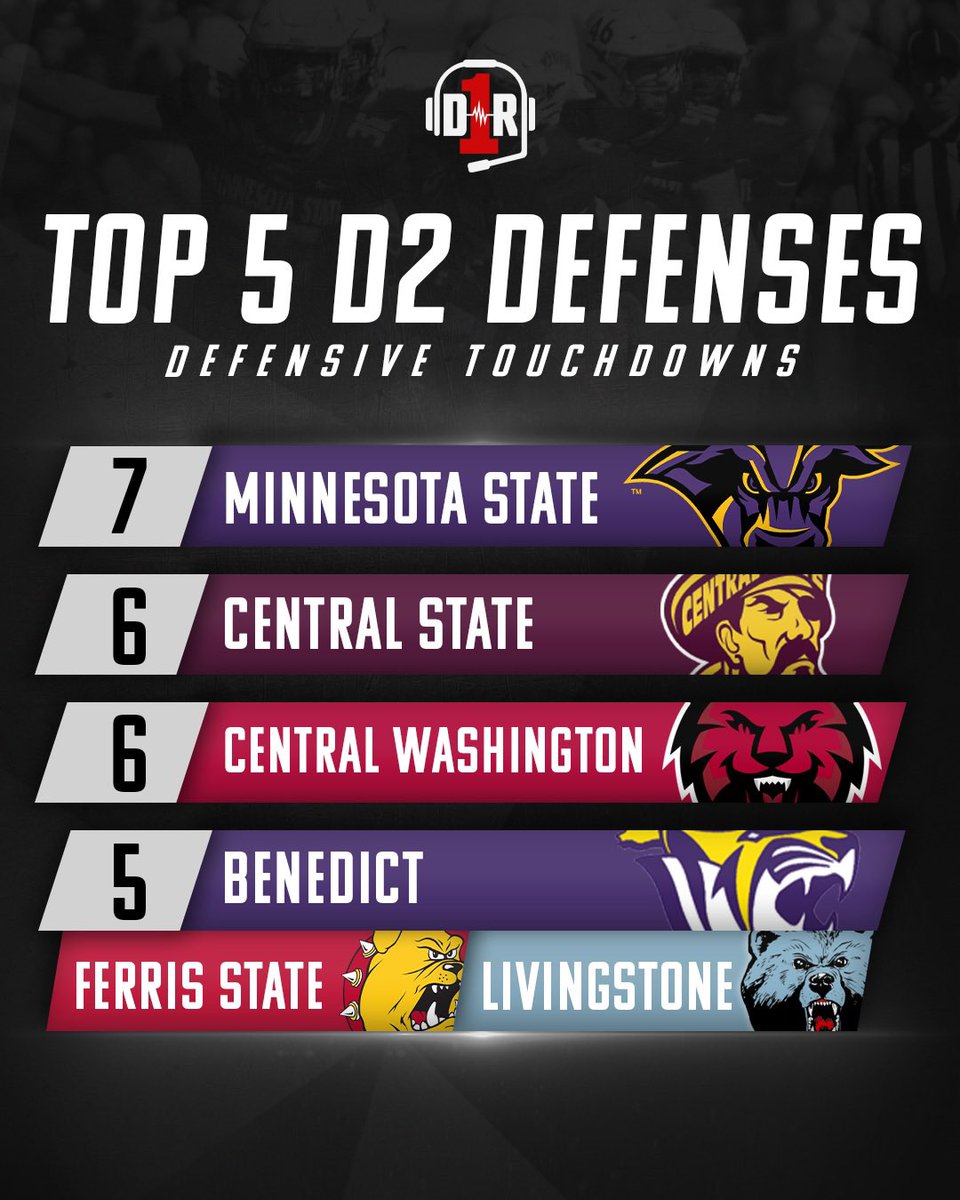 D1_Rejects's tweet photo. Scoop n’ Score or Pick 6️⃣

These defenses scored the most points in the country across #D2FB 👇 https://t.co/xlzLVaQDnz