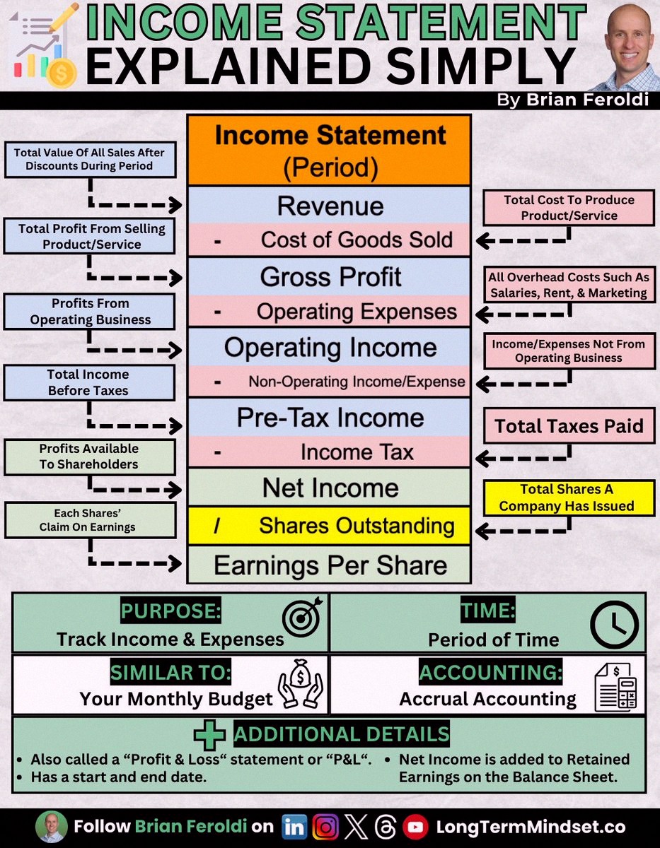 RBensten's tweet photo. Here's a simple breakdown of the income statement 💸 Check it out: https://t.co/VnddARjoK3 https://t.co/uuxf2CoPxF