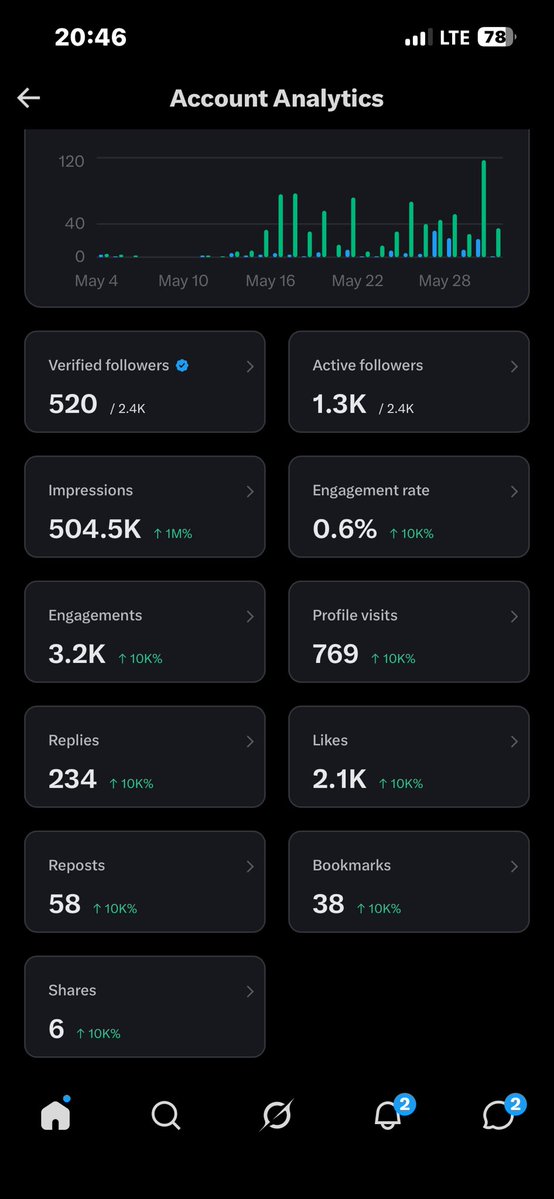 BahdmanHawley's tweet photo. Told you guys I’d give update about my revenue journey… it’s currently 3 weeks now getting monetized and so far here is  my progress from what I posted 7 days ago and so far so good I still think I am not doing enough despite how hard I have been consistent towards it because i see other people out there and there post but yeah the internet isn’t a real place so I do what I can do, stay updated for the next progress and I hope I am able to make a big impact on the next one.