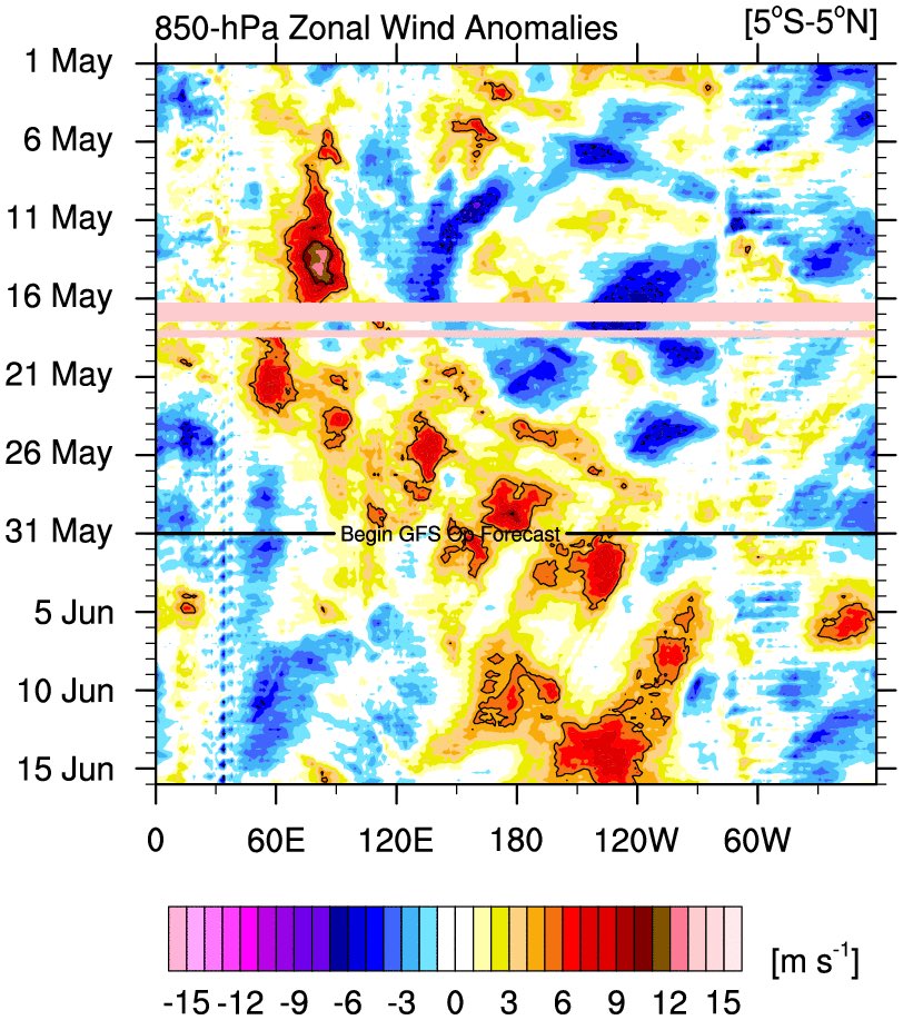 Met4CastUK's tweet photo. Huge Pacific jet extension in the coming days which will likely create some strong Rossby wave packets in the next week or so. 

This as a result of continued westerly wind bursts through the Pacific further helping to develop a strong El Niño signature. 

AAM is currently at strongly +ve base state albeit likely peaking before an incoming fall, GWO in Nino attractor phases as you’d expect currently. 

The net result (and flying slightly blind here given the lack of MT/FT charts currently) is that we’ll see a continuation of the unsettled theme well into June but high pressure becoming increasingly dominant to the west or south of the UK, i.e generally on the “cooler” side with no repeat of extreme heatwaves. 

The MJO is well into phase 7 but becoming slow moving or even stalling there, again generally favouring an Atlantic high for the time being. 

Summary: 

Cooler and unsettled the key theme through the first half of June, perhaps drier in the south vs the north. 

I said the weather this summer would likely be quite “stuck” and it seems we’ll be stuck on the “cooler” side for a while now.