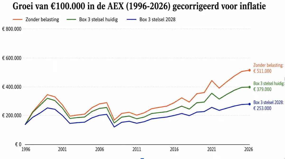 ArendJanKamp's tweet photo. Beleggers, schatkist, economie, reputatie en uiteindelijk iedereen gaat verliezen met nieuwe #box3
Wordt heel wat duurder dan paar miljard gaatje in begroting
Daarom blijven we er over doorgaan, dit keer de cijfers en sommetjes 
https://t.co/vCDRvJxLWQ https://t.co/4mnSqJjyvr