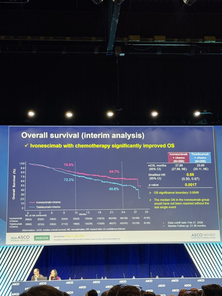 lungoncdoc's tweet photo. Ph 3 #HARMONi6: OS in 1L advanced sqNSCLC.

Ivonescimab + chemo improved OS vs tislelizumab + chemo:
▫️mOS 27.9 vs 23.7 mos (HR 0.66)

Benefit across PD-L1 subgroups:
▫️PD-L1 <1%: NE vs 18.6 mos (HR 0.64)
▫️PD-L1 ≥1%: NE vs 27.3 mos (HR 0.68)

#ASCO26 @ASCO https://t.co/Zp42C6U11m