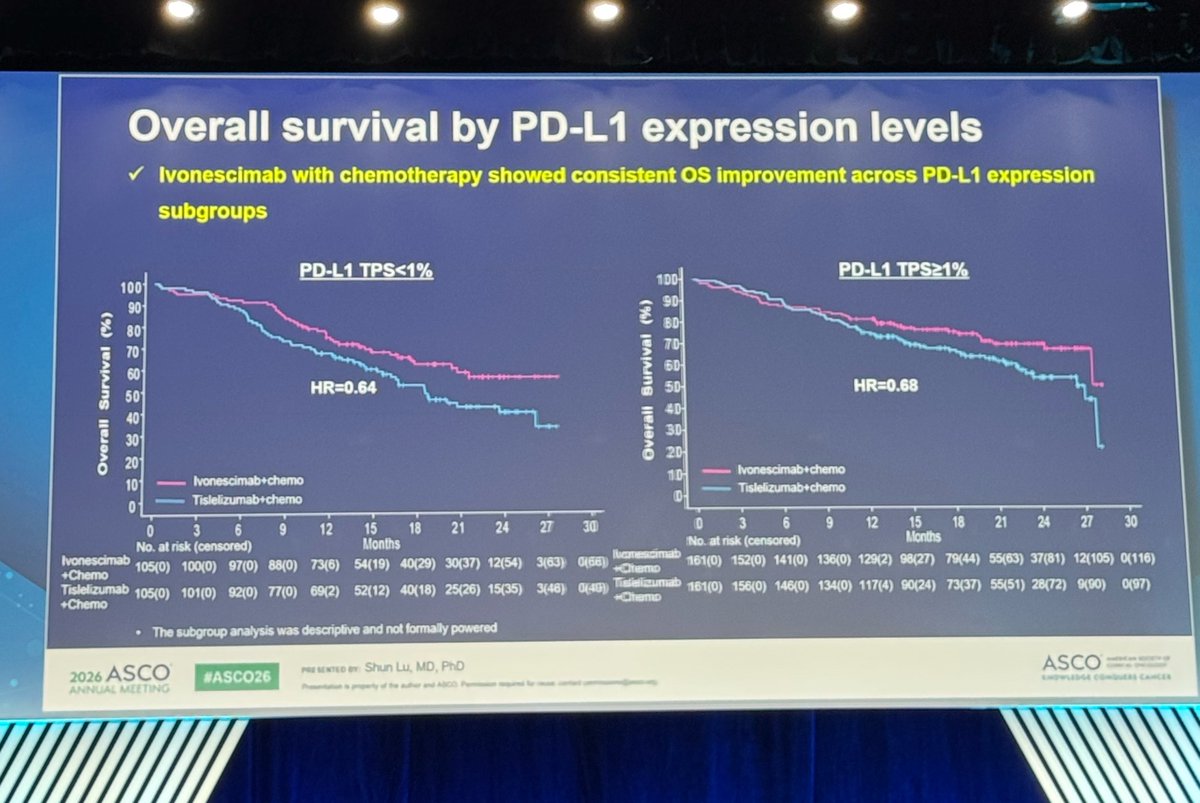 lungoncdoc's tweet photo. Ph 3 #HARMONi6: OS in 1L advanced sqNSCLC.

Ivonescimab + chemo improved OS vs tislelizumab + chemo:
▫️mOS 27.9 vs 23.7 mos (HR 0.66)

Benefit across PD-L1 subgroups:
▫️PD-L1 <1%: NE vs 18.6 mos (HR 0.64)
▫️PD-L1 ≥1%: NE vs 27.3 mos (HR 0.68)

#ASCO26 @ASCO https://t.co/Zp42C6U11m