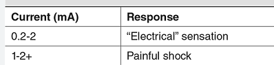ZapTruths's tweet photo. @meawayl8tr @sandeep36511864 @mistry_rafiq Please explain to me how 0.0015 to 0.002A can paralyze people. https://t.co/BQO4aiq4F0