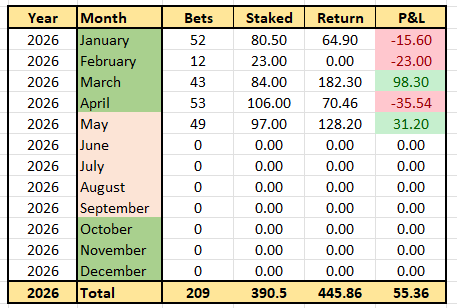 WWWoodzy92's tweet photo. 🏇 James Woods Racing 🏇

Didn't end the month as I'd hoped but it was a solid month all round! 

May 2026: +31.20pt ✅️

(with winners @ 28/1, 12/1, 10/1, 6/1, 11/2, 4/1 and 3/1) 🥇

2026: +55.36pts ✅ 📈
2025: +133.52pts ✅️🔒

Morning tips & Ante-Post specialist 😎

No fake results. Real profits only.

Transparent P&L every month. Flat season already smashing it 👊🏻

Free tips daily + full service available.

DM me for details, Telegram and Patreon available 🏇

Follow for winners 💰