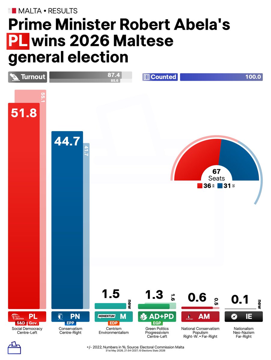 ElectionsStats's tweet photo. 🇲🇹 MALTA • RESULTS
2026 Maltese general election

🧮 100.0 % counted

🔴 PL: 51.8
🛡️ PN: 44.7
Ⓜ️ M: 1.5
🪴 AP+PD: 1.3
♨️ AM: 0.6
⚡️ IE: 0.1

Numbers in %

#Malta #MaltaElection #Elezzjonijiet #Elezzjonijiet2026 https://t.co/bG0LexQ7BL