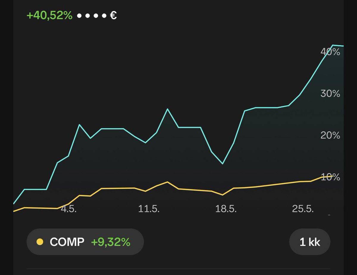 Ptjuhis's tweet photo. @vontuchman Hullu / paras kuukausi ikinä! TOP3 omistusta nousi isosti, kovaa taustatukea myös muilta:
$IREN 48 %
$NBIS 64 %
$PLTR 13 %
$RDW 185 %
$NOW 40 %
$ZETA 29 %
Lisäksi:
VanEck Semiconductor ETF 27 %
VanEck Space Innovators ETF 40 % https://t.co/MWBsyhzhH9